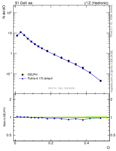 Plot of tO in 91 GeV ee collisions