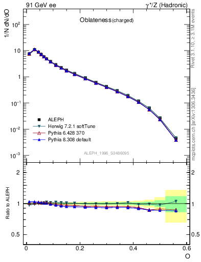 Plot of tO in 91 GeV ee collisions