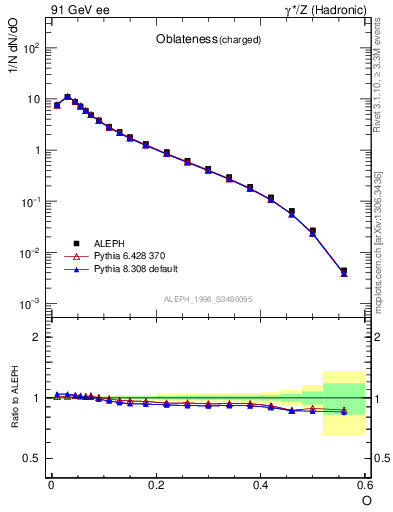 Plot of tO in 91 GeV ee collisions