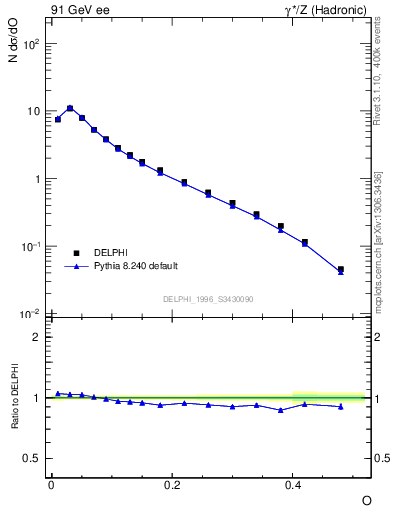 Plot of tO in 91 GeV ee collisions