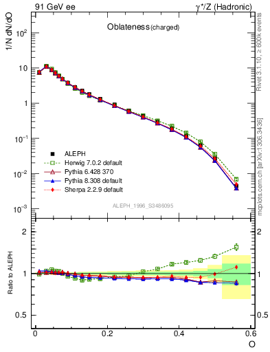 Plot of tO in 91 GeV ee collisions