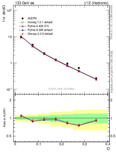 Plot of tO in 133 GeV ee collisions