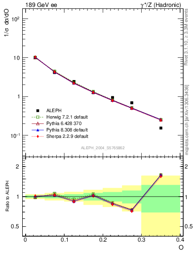 Plot of tO in 189 GeV ee collisions