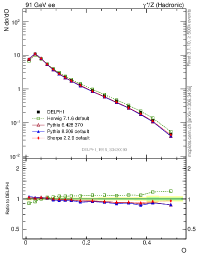 Plot of tO in 91 GeV ee collisions