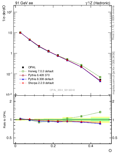 Plot of tO in 91 GeV ee collisions