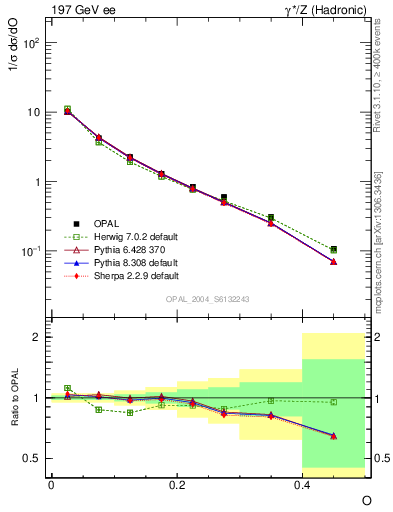 Plot of tO in 197 GeV ee collisions