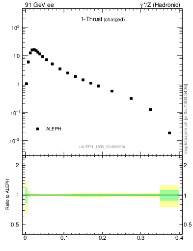 Plot of tau in 91 GeV ee collisions