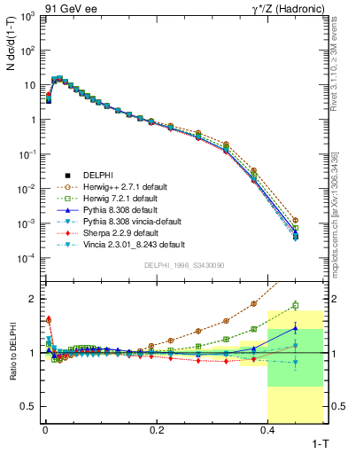 Plot of tau in 91 GeV ee collisions