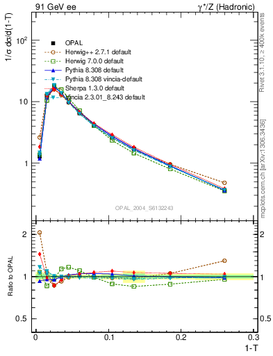 Plot of tau in 91 GeV ee collisions