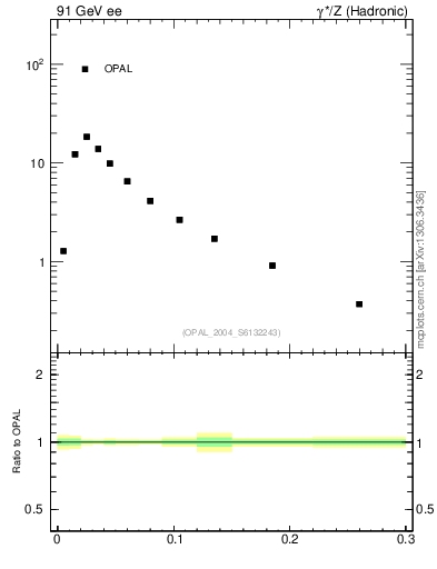 Plot of tau in 91 GeV ee collisions