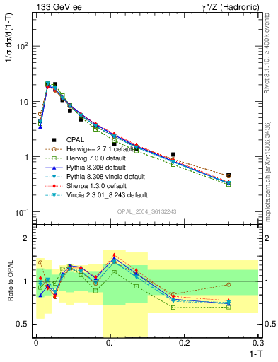 Plot of tau in 133 GeV ee collisions