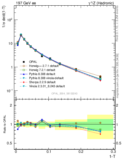 Plot of tau in 197 GeV ee collisions