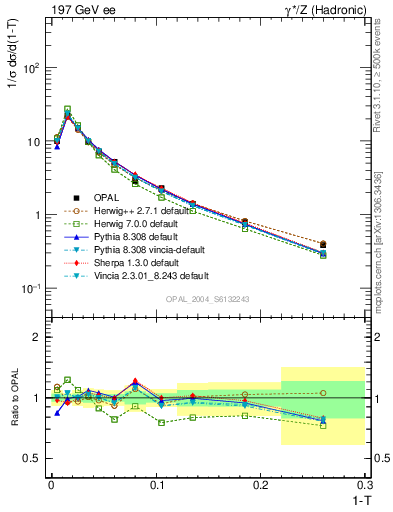 Plot of tau in 197 GeV ee collisions