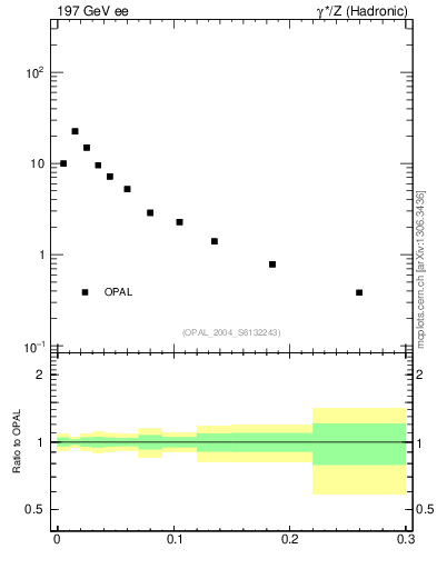 Plot of tau in 197 GeV ee collisions