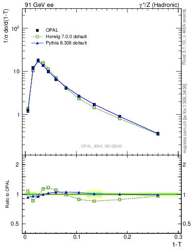 Plot of tau in 91 GeV ee collisions