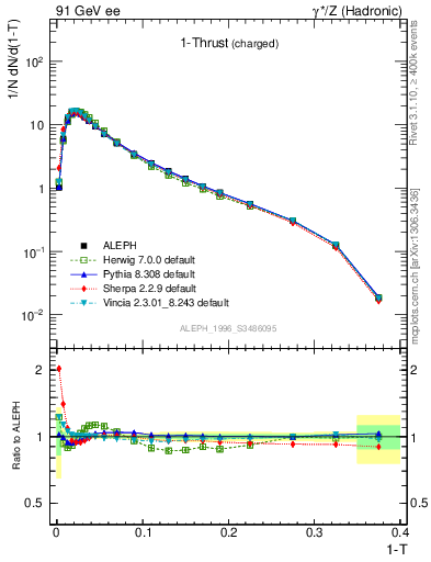 Plot of tau in 91 GeV ee collisions