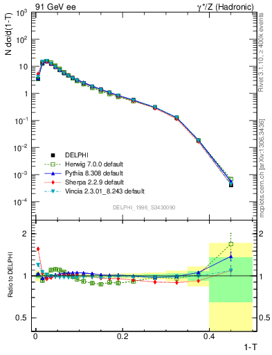 Plot of tau in 91 GeV ee collisions