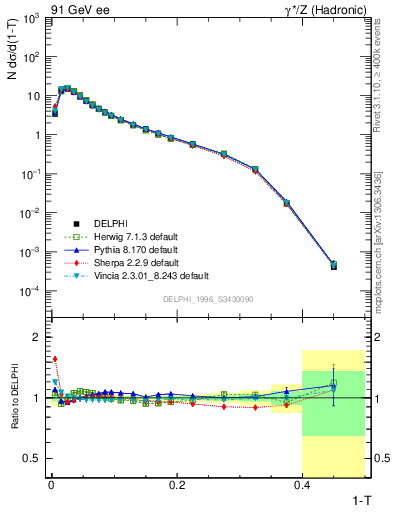 Plot of tau in 91 GeV ee collisions