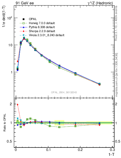 Plot of tau in 91 GeV ee collisions