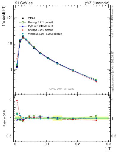 Plot of tau in 91 GeV ee collisions