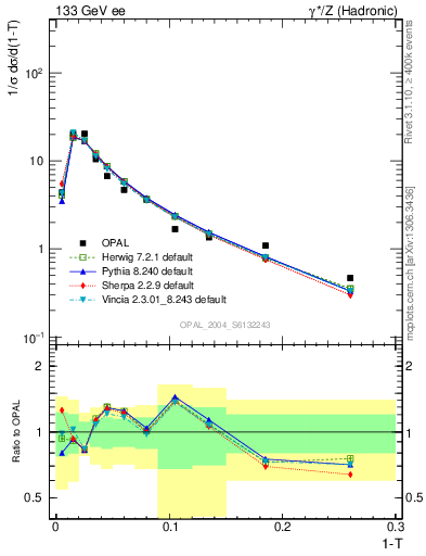 Plot of tau in 133 GeV ee collisions