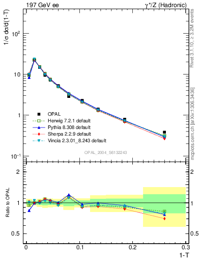 Plot of tau in 197 GeV ee collisions