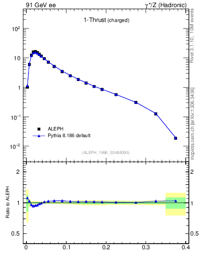 Plot of tau in 91 GeV ee collisions