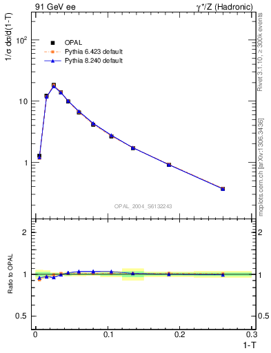 Plot of tau in 91 GeV ee collisions