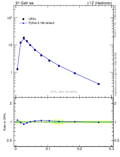 Plot of tau in 91 GeV ee collisions