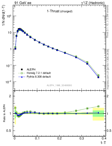 Plot of tau in 91 GeV ee collisions