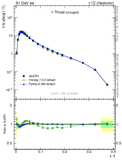 Plot of tau in 91 GeV ee collisions