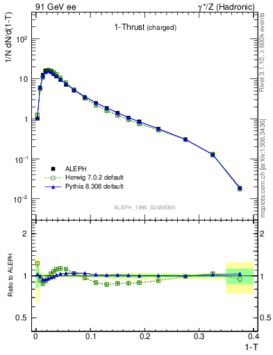 Plot of tau in 91 GeV ee collisions