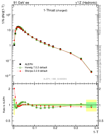 Plot of tau in 91 GeV ee collisions