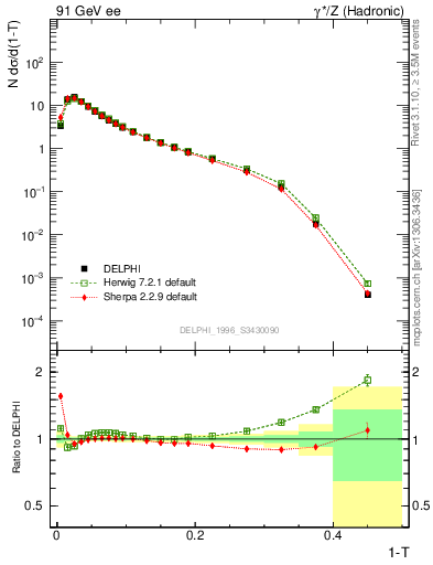 Plot of tau in 91 GeV ee collisions