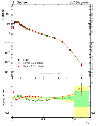 Plot of tau in 91 GeV ee collisions