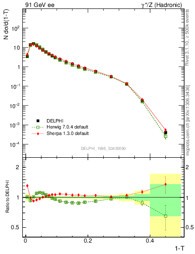 Plot of tau in 91 GeV ee collisions