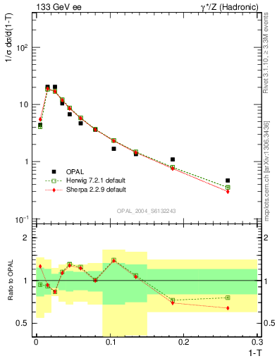 Plot of tau in 133 GeV ee collisions