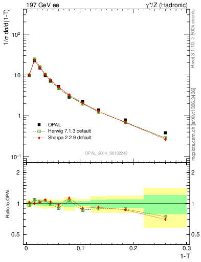 Plot of tau in 197 GeV ee collisions