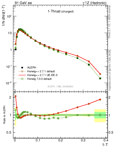 Plot of tau in 91 GeV ee collisions