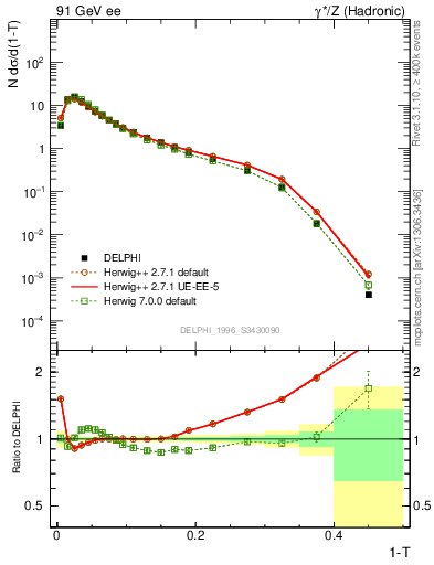 Plot of tau in 91 GeV ee collisions