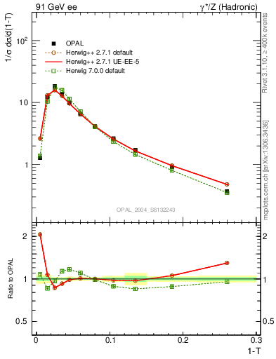 Plot of tau in 91 GeV ee collisions