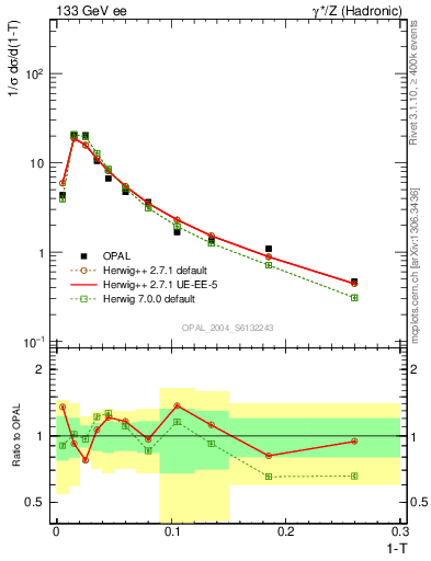 Plot of tau in 133 GeV ee collisions