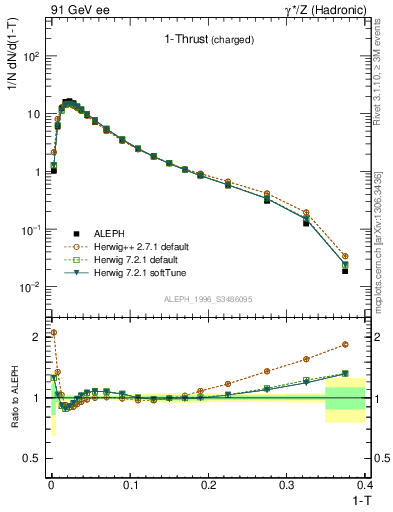 Plot of tau in 91 GeV ee collisions