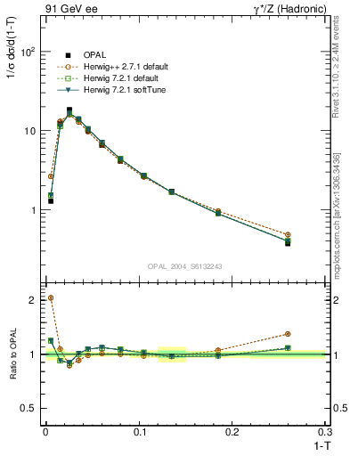 Plot of tau in 91 GeV ee collisions