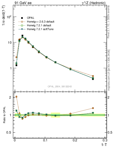 Plot of tau in 91 GeV ee collisions