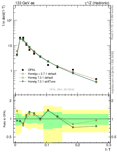 Plot of tau in 133 GeV ee collisions