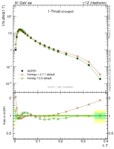 Plot of tau in 91 GeV ee collisions