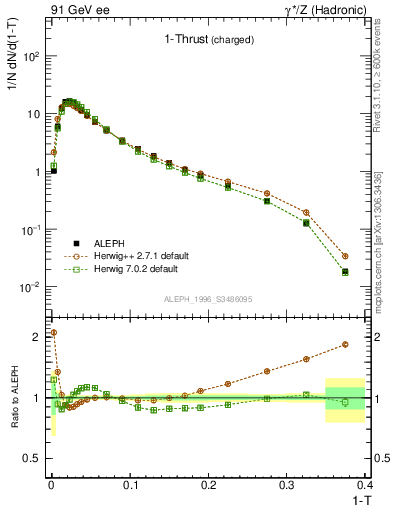 Plot of tau in 91 GeV ee collisions