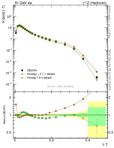 Plot of tau in 91 GeV ee collisions