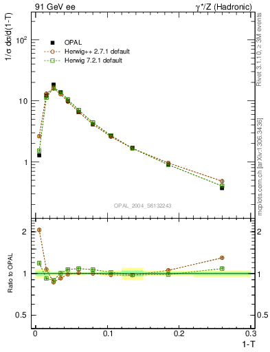 Plot of tau in 91 GeV ee collisions